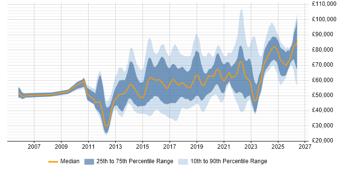 Salary distribution trend for jobs in the UK citing GCIH