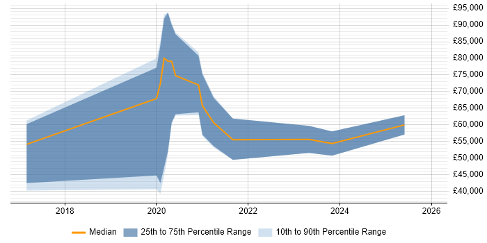 Salary distribution trend for GCP Administrator job vacancies in the UK