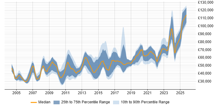 Salary distribution trend for jobs in the UK citing GDB