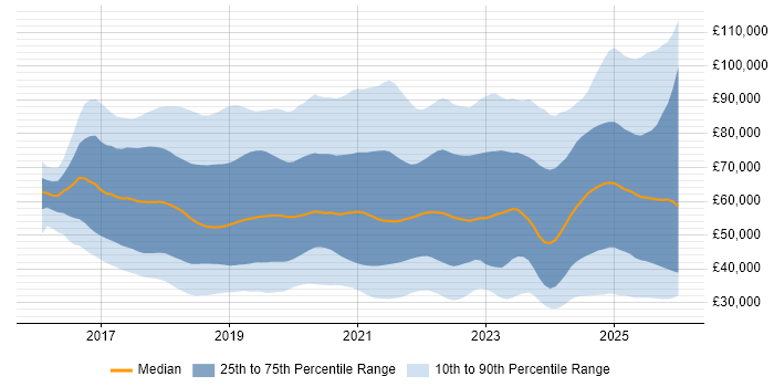 Salary distribution trend for jobs in the UK citing GDPR