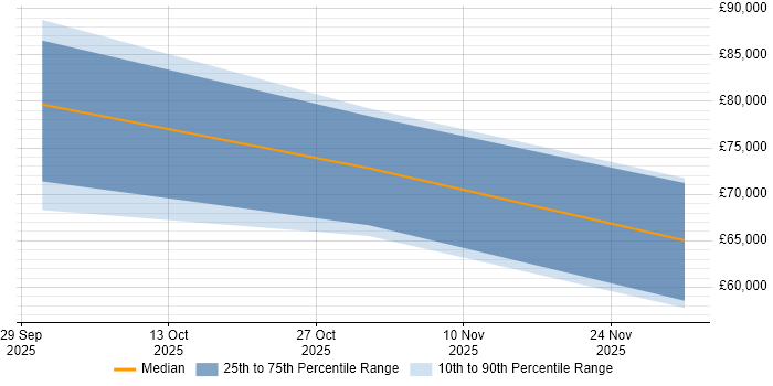 Salary distribution trend for Gen AI Consultant job vacancies in the UK