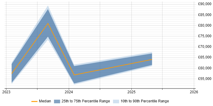 Salary distribution trend for Gen AI Developer job vacancies in the UK