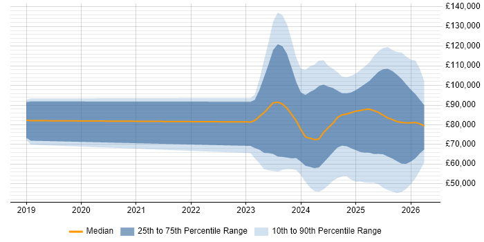 Salary distribution trend for jobs in the UK citing Generative AI