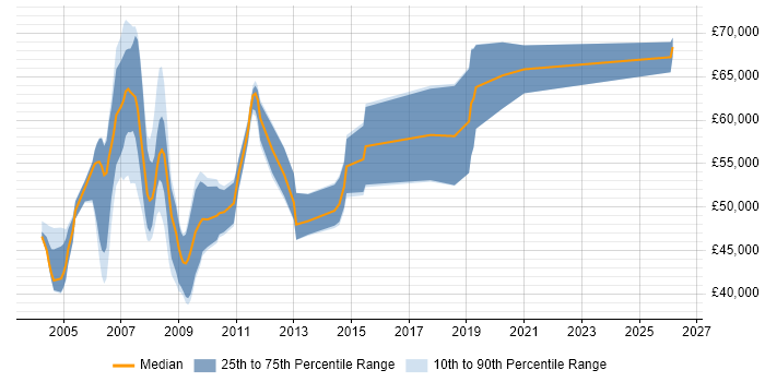 Salary distribution trend for Genesys Consultant job vacancies in the UK