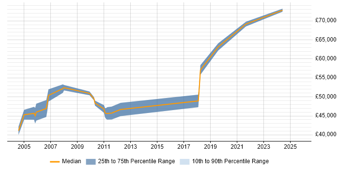 Salary distribution trend for Genesys Developer job vacancies in the UK Salary distribution trend for Genesys Developer job vacancies in the UK
