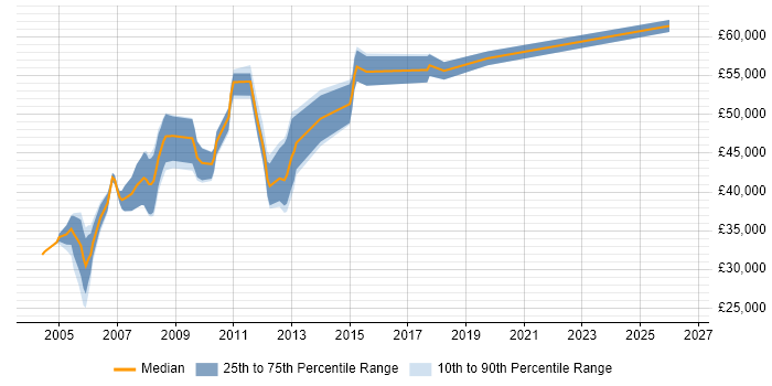 Salary distribution trend for Genesys Engineer job vacancies in the UK