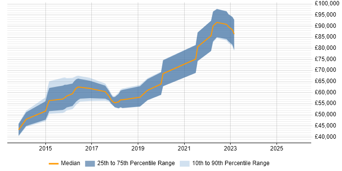 Salary distribution trend for jobs in the UK citing Geofencing