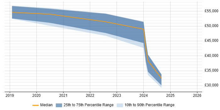Salary distribution trend for jobs in the UK citing GeoPandas
