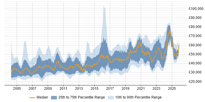 Salary distribution trend for jobs in the UK citing Geospatial Data