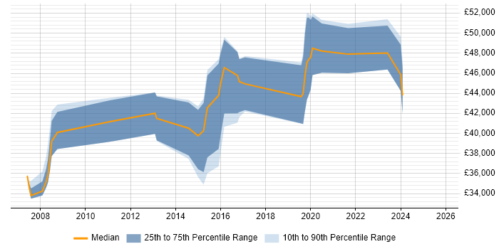 Salary distribution trend for Geospatial Developer job vacancies in the UK