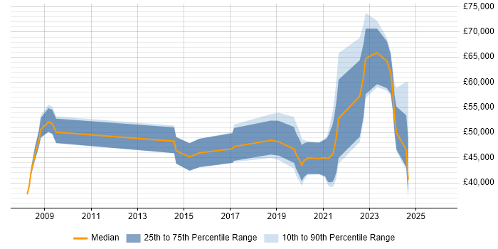 Salary distribution trend for Geospatial Engineer job vacancies in the UK