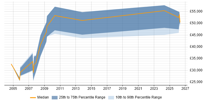 Salary distribution trend for Geotechnical Engineer job vacancies in the UK