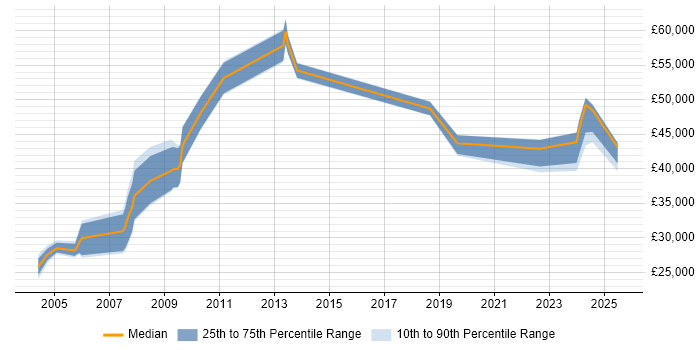 Salary distribution trend for jobs in the UK citing Geotechnical Engineering