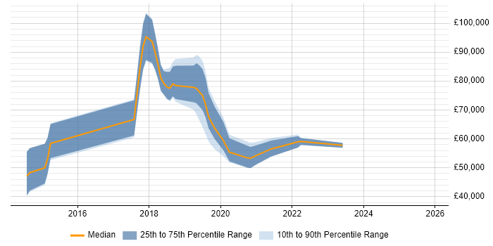 Salary distribution trend for jobs in the UK citing ggplot2