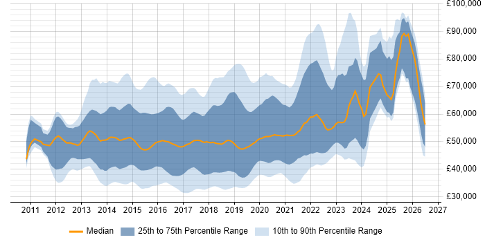 Salary distribution trend for jobs in the UK citing Gherkin