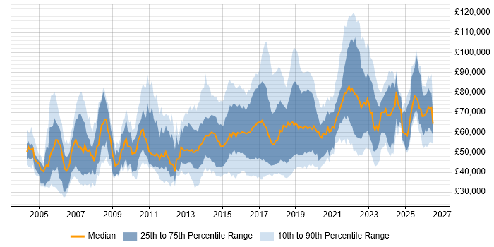 Salary distribution trend for jobs in the UK citing GIAC