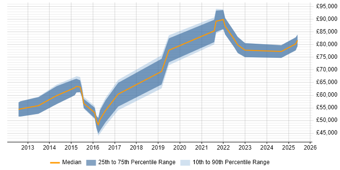 Salary distribution trend for jobs in the UK citing Gigya Salary distribution trend for jobs in the UK citing Gigya