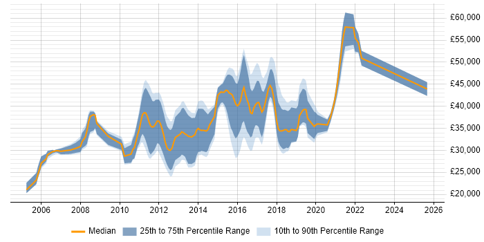 Salary distribution trend for jobs in the UK citing GIMP