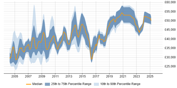 Salary distribution trend for GIS Consultant job vacancies in the UK
