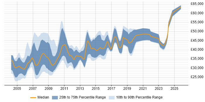 Salary distribution trend for GIS Developer job vacancies in the UK