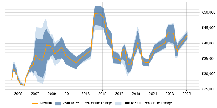 Salary distribution trend for GIS Specialist job vacancies in the UK