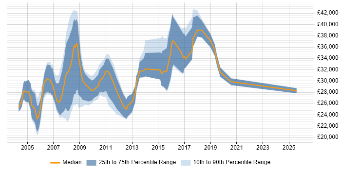 Salary distribution trend for GIS Support job vacancies in the UK