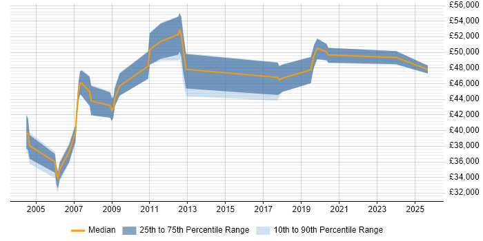 Salary distribution trend for GIS Team Leader job vacancies in the UK Salary distribution trend for GIS Team Leader job vacancies in the UK