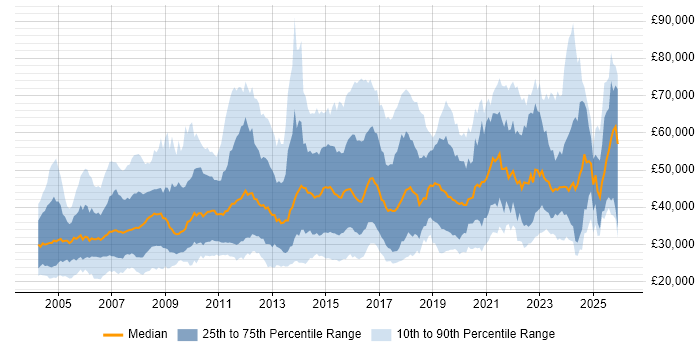 Salary distribution trend for jobs in the UK citing GIS