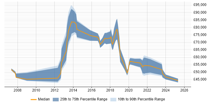 Salary distribution trend for jobs in the UK citing GISP