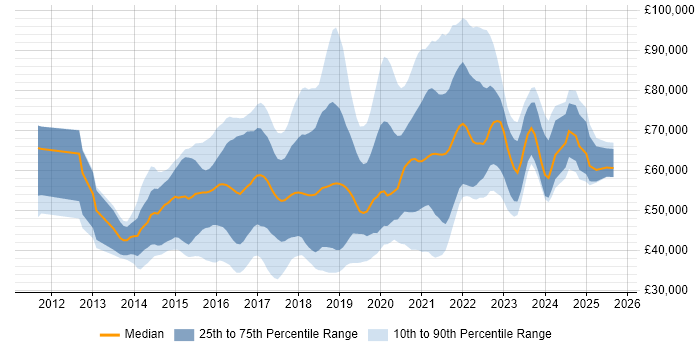 Salary distribution trend for jobs in the UK citing git-flow Salary distribution trend for jobs in the UK citing git-flow