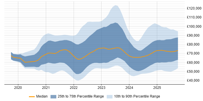 Salary distribution trend for jobs in the UK citing GitHub Actions