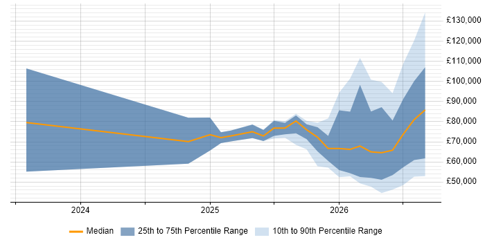Salary distribution trend for jobs in the UK citing GitHub Copilot