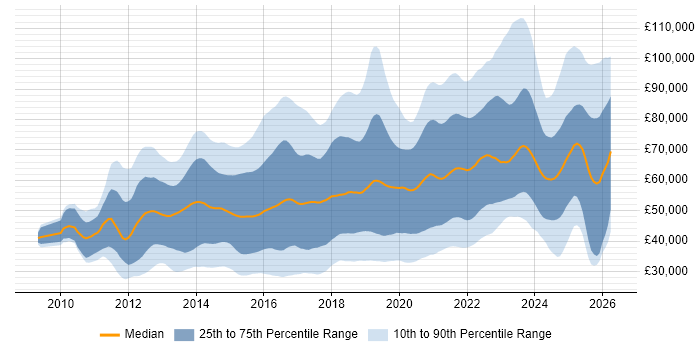 Salary distribution trend for jobs in the UK citing GitHub