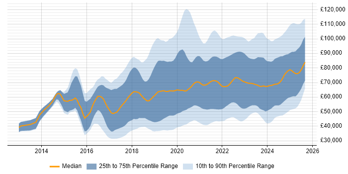 Salary distribution trend for jobs in the UK citing GitLab