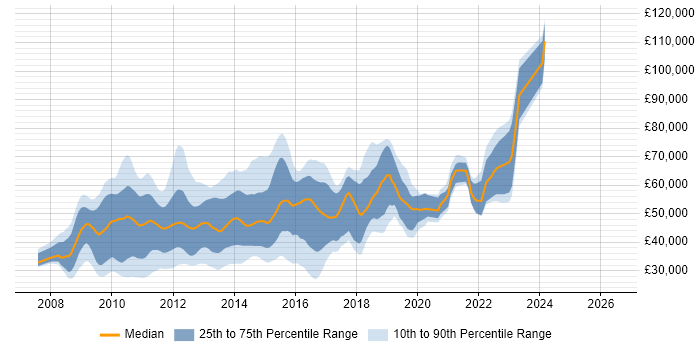 Salary distribution trend for jobs in the UK citing GlassFish