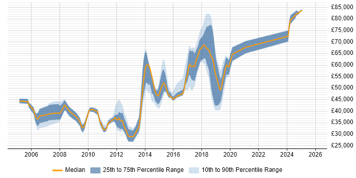 Salary distribution trend for jobs in the UK citing GLBP