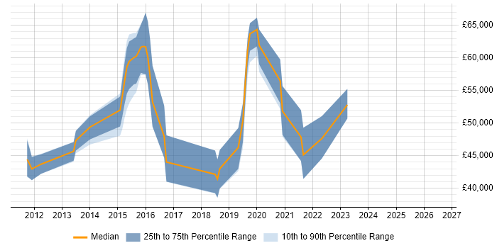 Salary distribution trend for jobs in the UK citing Gliffy