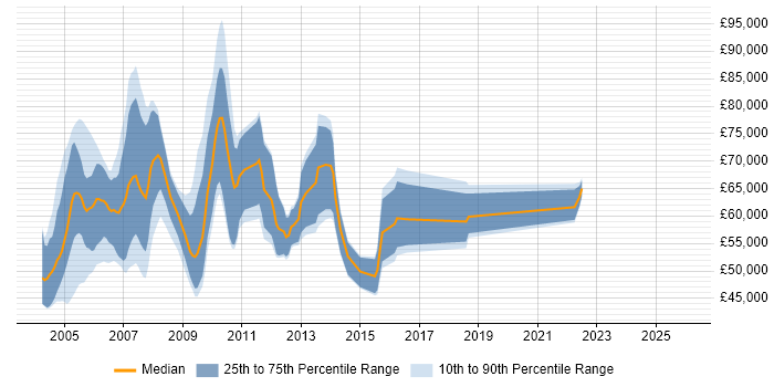Salary distribution trend for jobs in the UK citing Global One