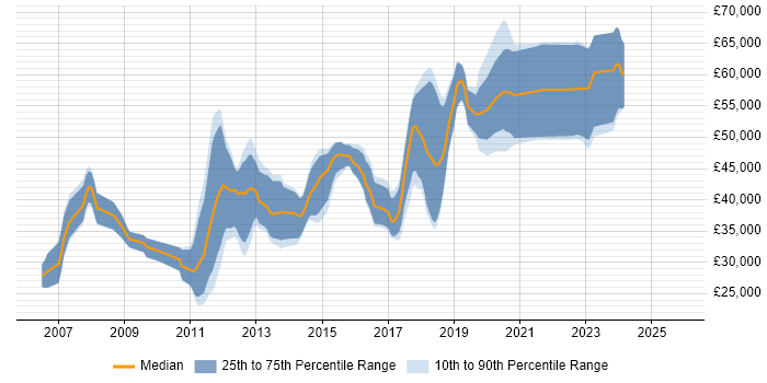 Salary distribution trend for jobs in the UK citing GLSL