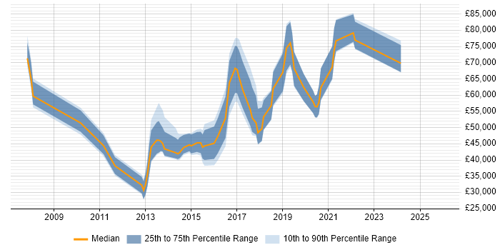 Salary distribution trend for jobs in the UK citing Gluster