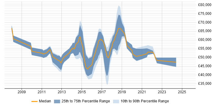 Salary distribution trend for jobs in the UK citing GlusterFS