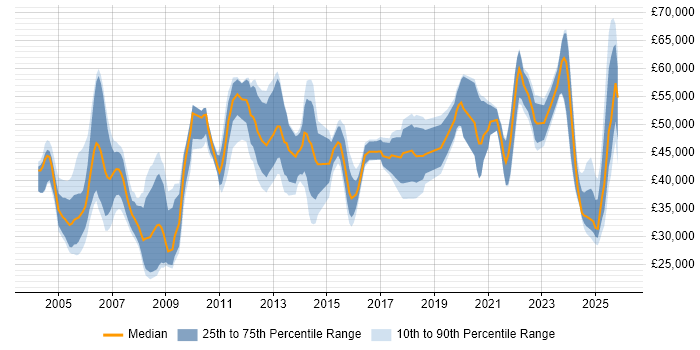 Salary distribution trend for jobs in the UK citing GMP