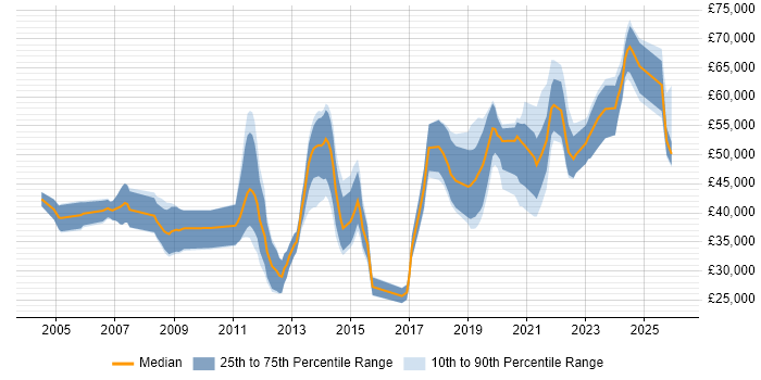 Salary distribution trend for jobs in the UK citing GNSS
