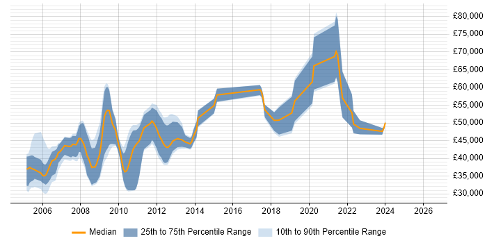 Salary distribution trend for jobs in the UK citing GNU Toolchain
