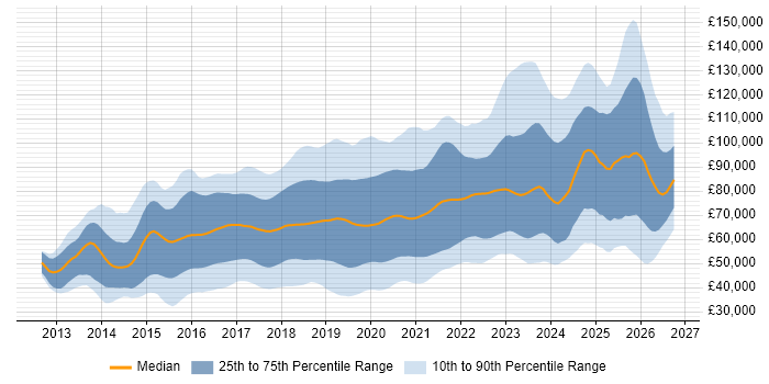 Salary distribution trend for jobs in the UK citing Go