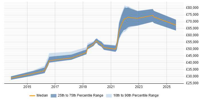 Salary distribution trend for jobs in the UK citing GoCardless
