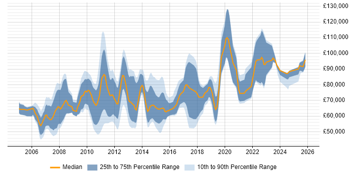 Salary distribution trend for jobs in the UK citing GoldenSource