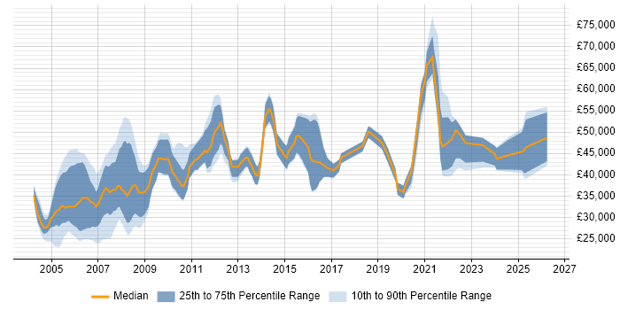 Salary distribution trend for jobs in the UK citing Good Clinical Practice
