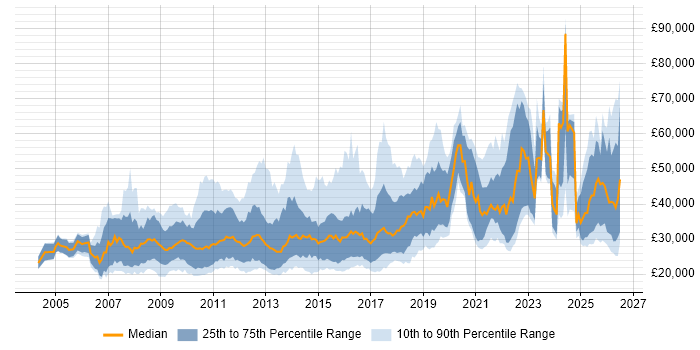 Salary distribution trend for jobs in the UK citing Google Ads