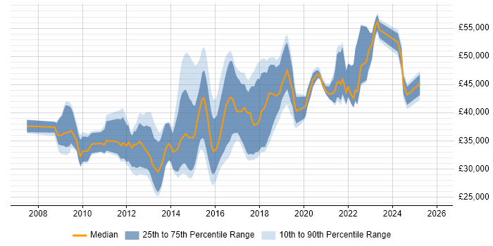 Salary distribution trend for Google Analytics Analyst job vacancies in the UK